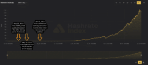 Network hashrate chart showing Bitcoin mining’s evolution from early CPU laptop mining to GPU (May 10, 2010), FPGA (May 20, 2011), and verified consumer ASIC mining (Jan 31, 2013), followed by massive hashrate growth.
