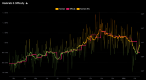 Bitcoin network hashrate and difficulty chart from mempool.space showing data from March 2025 to February 2026. Hashrate peaked above 1.3 ZH/s in October 2025 before declining to approximately 900 EH/s in February 2026. Difficulty reached 160T before dropping to approximately 140T following the February 2026 adjustment.