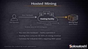 Hosted mining diagram by Solo Satoshi showing a hardware owner sending their equipment to a hosting facility that provides power, cooling, networking, and maintenance. The facility connects to a mining pool of the owner's choice. Revenue returns to the owner minus 20-30% hosting fees.