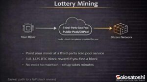 Lottery mining diagram by Solo Satoshi showing a miner pointing to a third-party solo pool service like CKPool or Public Pool, which provides node infrastructure and block templates, then submits blocks to the Bitcoin network. Full 3.125 BTC block reward if you find a block with no node to maintain.