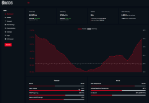 Screenshot of the BitaxeOS dashboard displaying real-time mining statistics, including hash rate, efficiency, shares, best difficulty, power, voltage, frequency, and thermal data, with detailed line charts and progress bars.