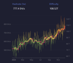 Bitcoin network difficulty