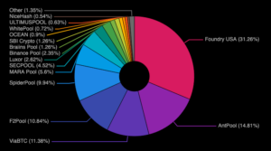 Bitcoin mining pool hashrate distribution chart for 2026 showing Foundry USA at 31.26%, AntPool at 14.81%, ViaBTC at 11.38%, F2Pool at 10.84%, SpiderPool at 9.94%, and smaller pools including OCEAN, Braiins Pool, and Luxor