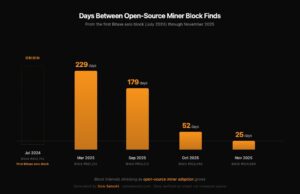 Bar chart showing days between open-source Bitcoin miner block finds shrinking from 229 days to 179 to 52 to 25 days between July 2024 and November 2025 with the first Bitaxe solo block as the origin point