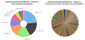 Side-by-side comparison of Bitcoin hashrate distribution under Stratum V1 showing a few large pools dominating versus Stratum V2 projection showing hundreds of individual miners controlling their own block templates