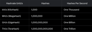 Hashrate Conversions