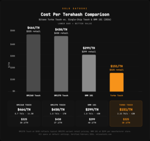 Cost per terahash comparison bar chart showing Bitaxe Turbo Touch at $151 per TH versus BM1368 Touch at $464 per TH, BM1370 Touch at $450 per TH, and BMM 101 at $299 per TH, with spec cards showing hashrate, wattage, and efficiency for each model