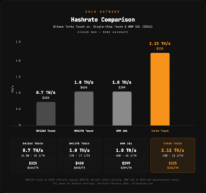 Hashrate comparison bar chart showing Bitaxe Turbo Touch at 2.15 TH/s for $325 versus BM1368 Touch at 0.7 TH/s for $325, BM1370 Touch at 1.0 TH/s for $450, and BMM 101 at 1.0 TH/s for $299, with spec cards showing efficiency and cost per terahash for each model