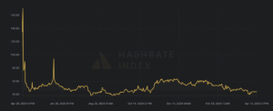 is bitcoin mining still profitable?