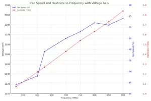 Chart of Bitaxe Gamma overclocking showing fan speed (blue) and hashrate (red) versus frequency with voltage axis reference