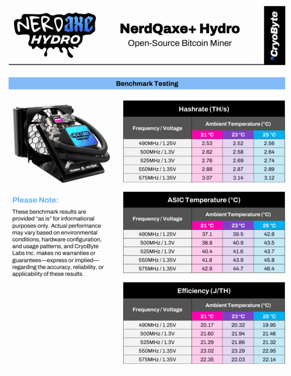 Benchmark results flyer for the NerdQaxe+ Hydro Open-Source Bitcoin Miner by CryoByte, showing a photo of the miner and detailed tables of hashrate, ASIC temperature, and efficiency at different frequency/voltage and ambient temperatures.