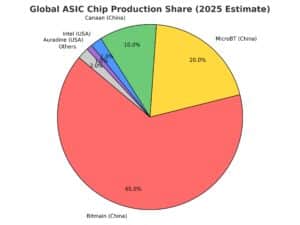 Pie chart showing estimated 2025 global ASIC chip production market share, with Bitmain leading at 65%, followed by MicroBT (20%), Canaan (10%), Intel (2%), Auradine (1%), and Others (2%).