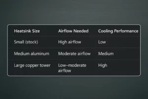 Bitaxe heatsink comparison chart showing airflow requirements and cooling performance for different heatsink sizes.