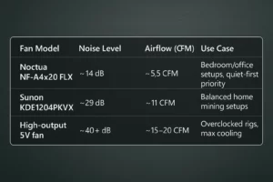 Bitaxe fan comparison chart showing noise levels, airflow (CFM), and recommended use cases for Noctua, Sunon, and high-output 5V fans.