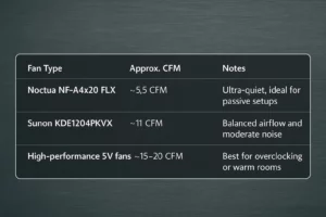 Comparison chart of Bitaxe fan options showing CFM airflow ratings and ideal use cases for Noctua NF-A4x20 FLX, Sunon KDE1204PKVX, and high-performance 5V fans.