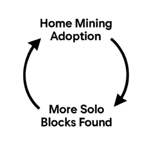 Circular diagram with arrows linking “Home Mining Adoption” to “More Solo Blocks Found,” representing a reinforcing feedback loop in Bitcoin solo mining.