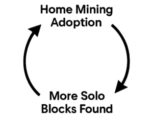 Circular diagram with arrows linking “Home Mining Adoption” to “More Solo Blocks Found,” representing a reinforcing feedback loop in Bitcoin solo mining.