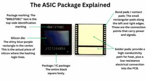 Infographic titled “The ASIC Package Explained” showing a BM1370 ASIC package and its underside, with arrows labeling the package marking, silicon die, IC package body, bond pads, and solder pads.