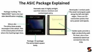 Infographic titled “The ASIC Package Explained” showing a BM1370 ASIC package and its underside, with arrows labeling the package marking, silicon die, hermetic seal area, bond pads, and large solder pads.