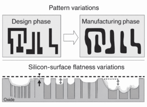Diagram showing pattern variations from “Design phase” to “Manufacturing phase,” plus a cross-section illustrating silicon-surface flatness variations above an oxide layer.