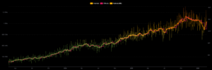 Bitcoin network hashrate and difficulty chart from mempool.space showing hashrate growth from 300 EH/s in early 2023 to over 1 ZH/s in 2026 with difficulty rising from 50T to 144.4T