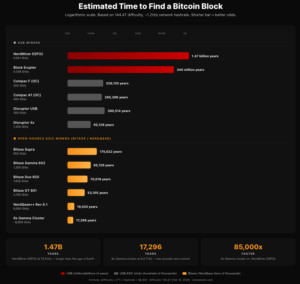 Logarithmic bar chart comparing estimated time to find a Bitcoin block for USB miners versus Bitaxe open-source ASIC miners showing NerdMiner ESP32 at 1.47 billion years and 6x Bitaxe Gamma cluster at 17,296 years at 144.4T difficulty in 2026