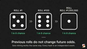 Three dice showing rolls number 1, 100, and 1 million, each with a 1 in 6 chance, illustrating that previous rolls do not change future odds in solo Bitcoin mining