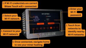 Annotated photo of a Bitaxe Turbo Touch Bitcoin miner in a Solo Satoshi case, displaying the WiFi Settings screen with six numbered callout labels showing the step-by-step WiFi connection process: 1. Scan Networks, 2. Select your Wi-Fi network, 3. Enter your Wi-Fi password, 4. Connect to your Wi-Fi network, 5. Verify connection, 6. Navigate home to see your miner hashing.
