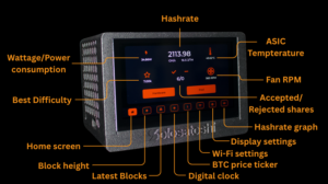 Annotated photo of a Bitaxe Turbo Touch Bitcoin miner displaying the home screen dashboard, with labeled callouts pointing to key metrics including Hashrate, ASIC Temperature, Wattage, Efficiency, Best Difficulty, Accepted/Rejected shares, Fan RPM, and bottom navigation icons.