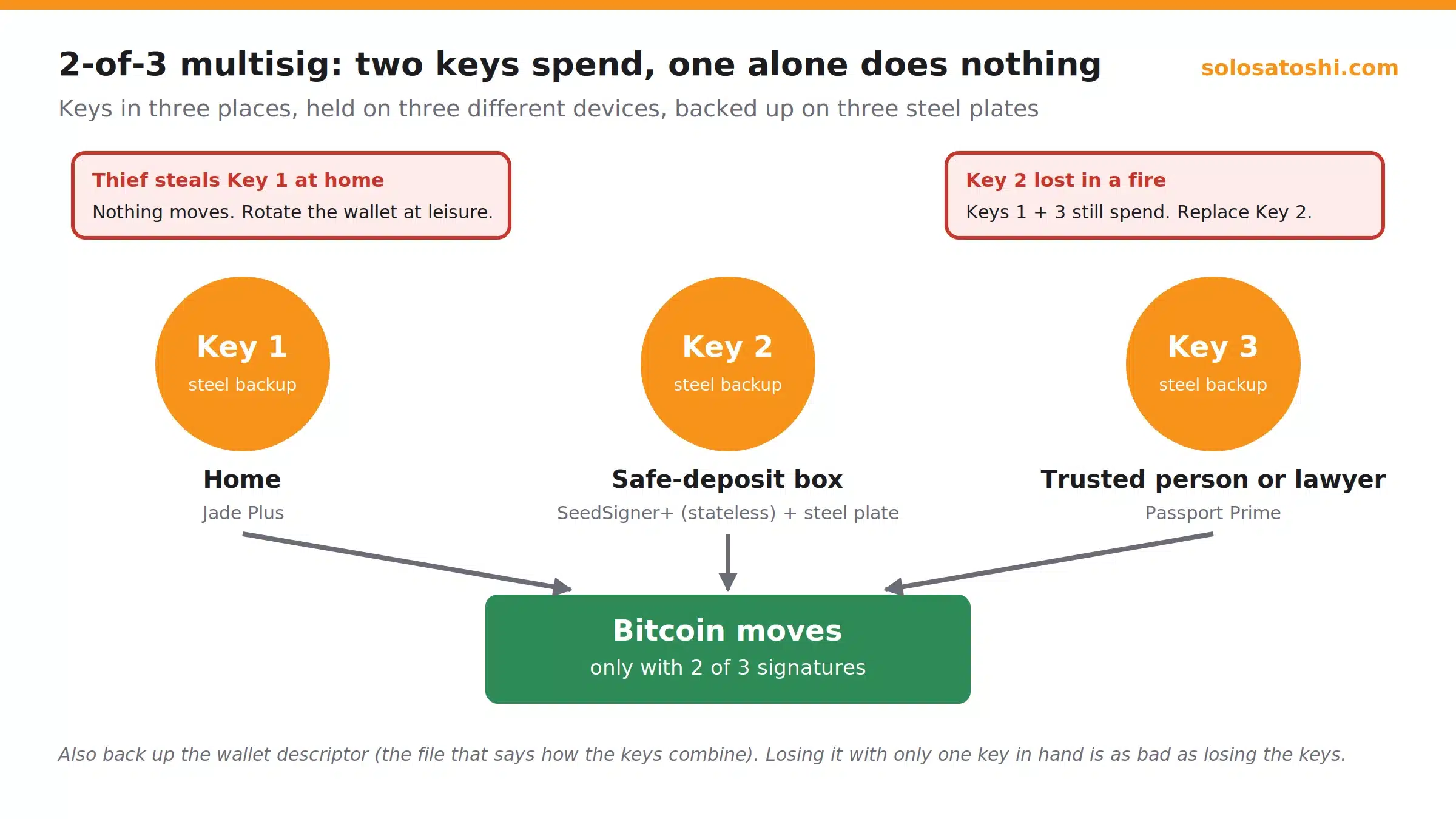 Diagram of a 2-of-3 bitcoin multisig wallet with keys held at home, in a safe-deposit box, and with a trusted person, showing that any two keys spend and one key alone does nothing