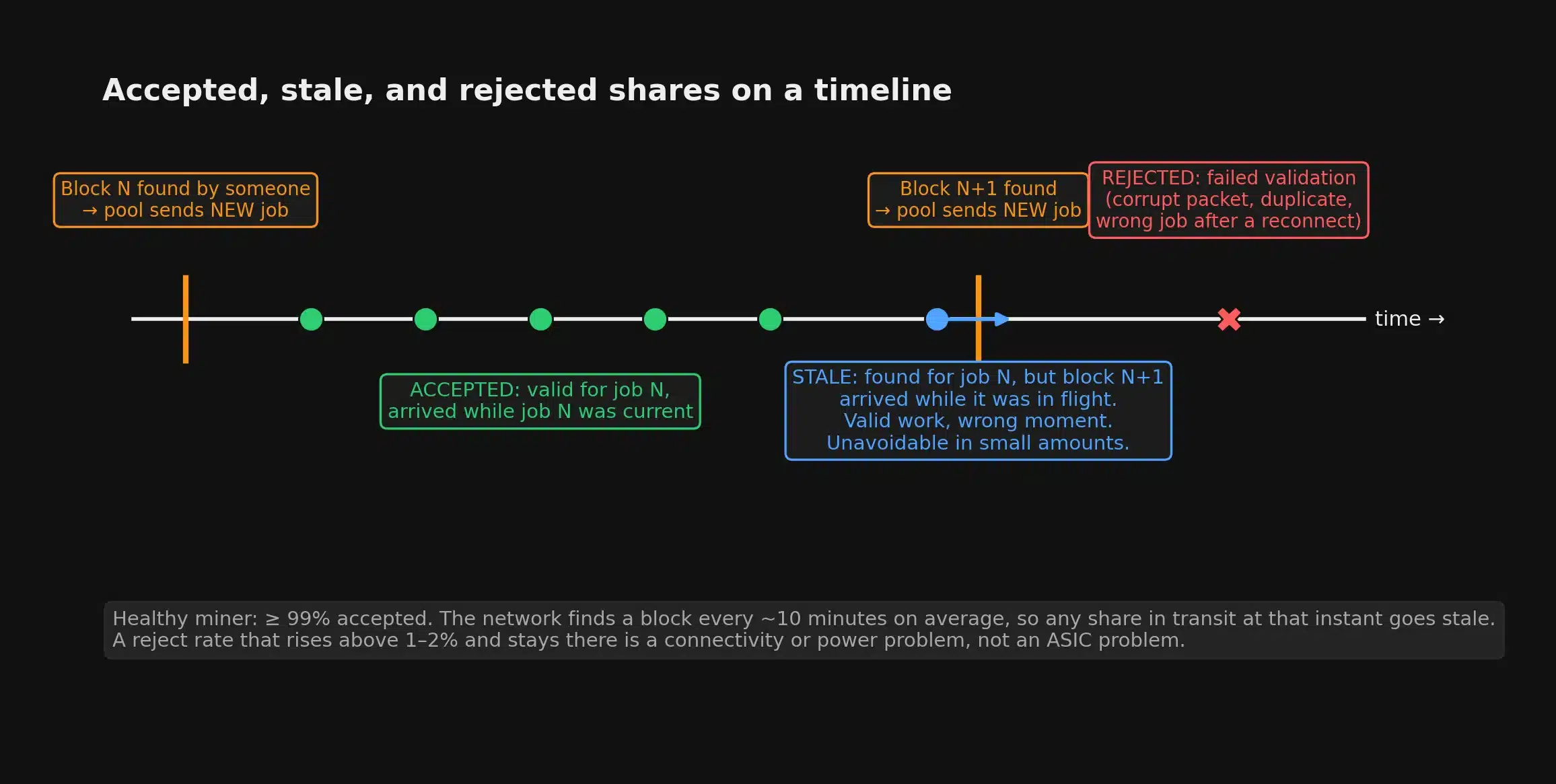 Timeline diagram showing accepted shares submitted during job N, a stale share that was in flight when block N plus one arrived, and a rejected share that failed validation