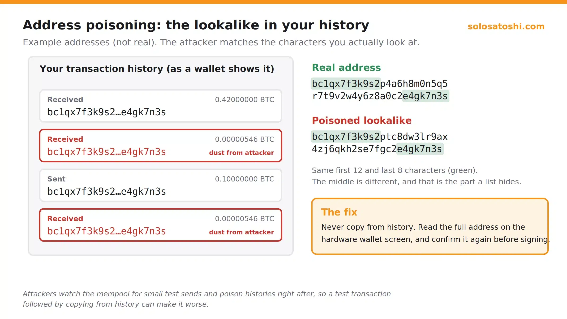 Diagram of address poisoning showing a wallet transaction history with a lookalike address that matches the real address's first 12 and last 8 characters, and the fix of reading the full address on the hardware wallet screen