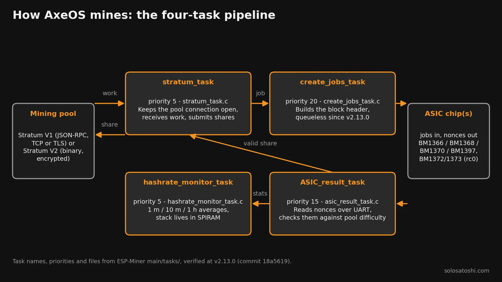 Diagram of the four AxeOS FreeRTOS mining tasks: stratum_task, create_jobs_task, ASIC_result_task and hashrate_monitor_task, between the mining pool and the ASIC chip