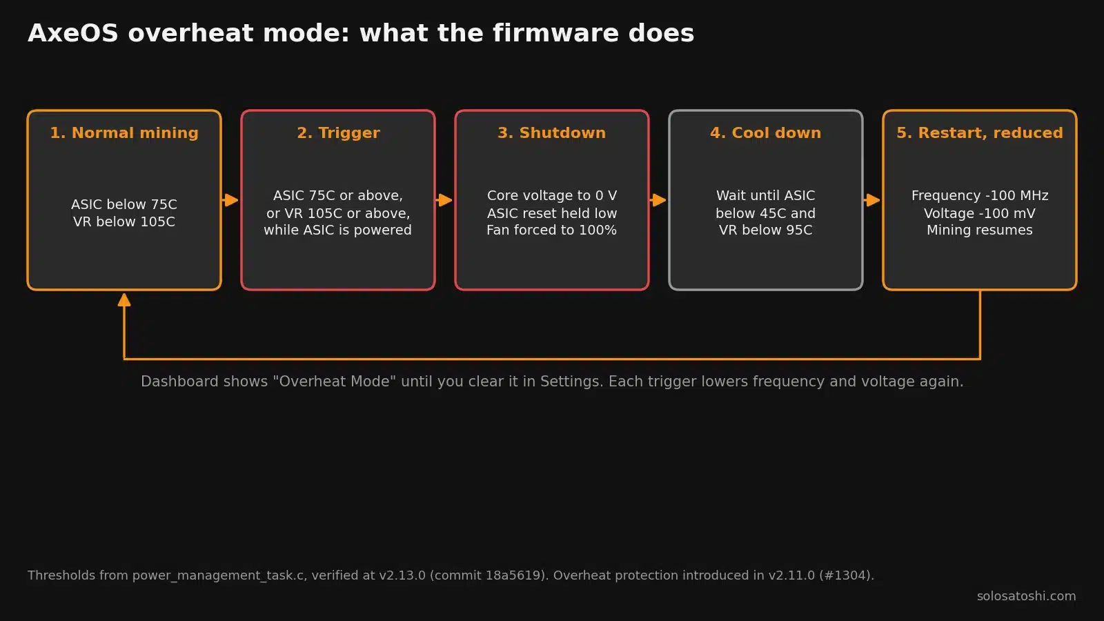 AxeOS overheat mode state machine: normal mining, trigger at 75C ASIC or 105C VR, shutdown to 0 V, cool down below 45C and 95C, restart 100 MHz and 100 mV lower