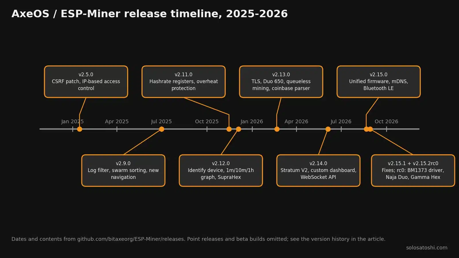 Timeline of AxeOS ESP-Miner releases from v2.5.0 in January 2025 to v2.15.1 and v2.15.2rc0 in August 2026