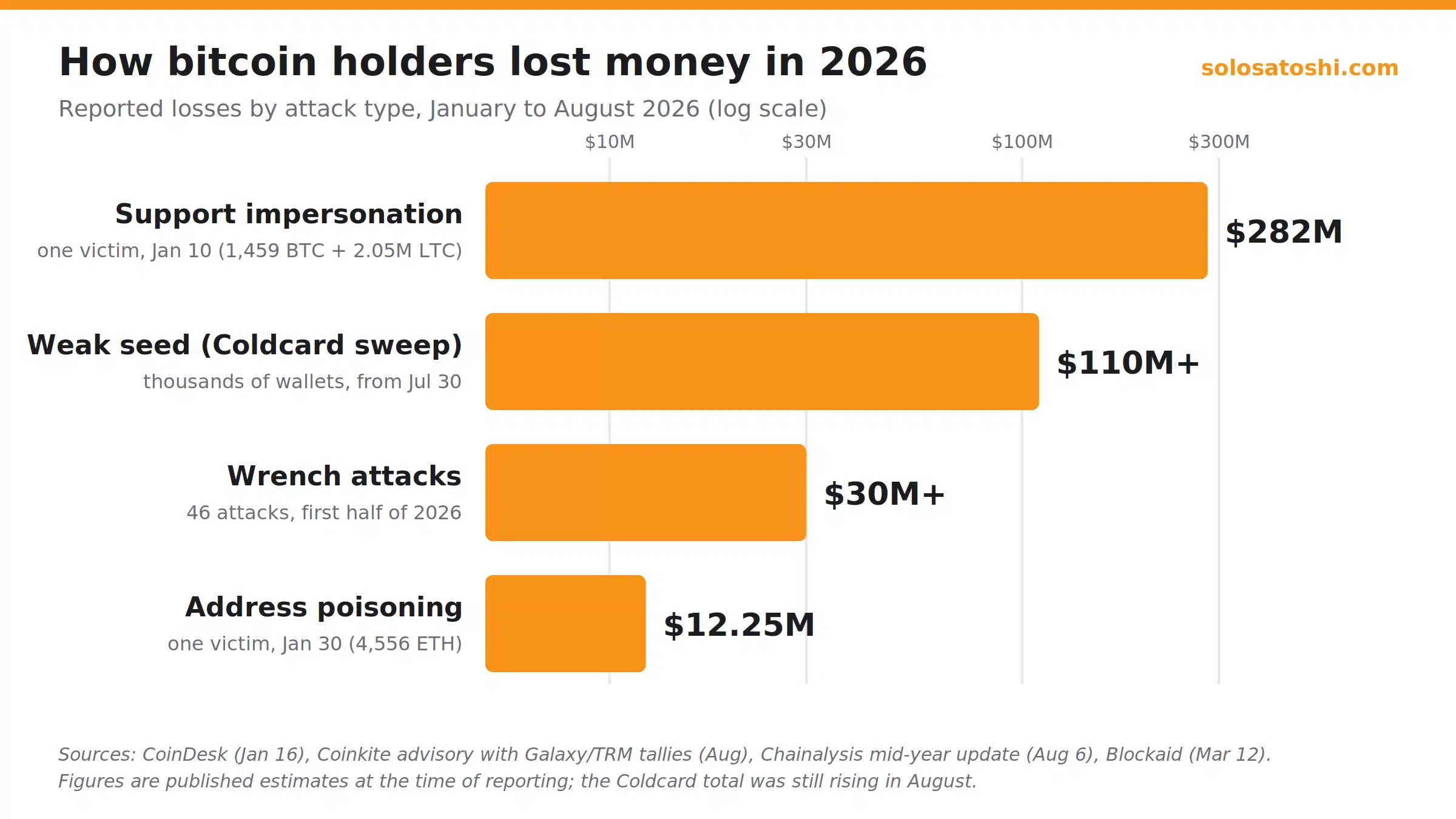 Bar chart of 2026 bitcoin losses by attack type: $282 million support impersonation, $110 million plus Coldcard weak-seed sweep, $30 million plus wrench attacks, $12.25 million address poisoning