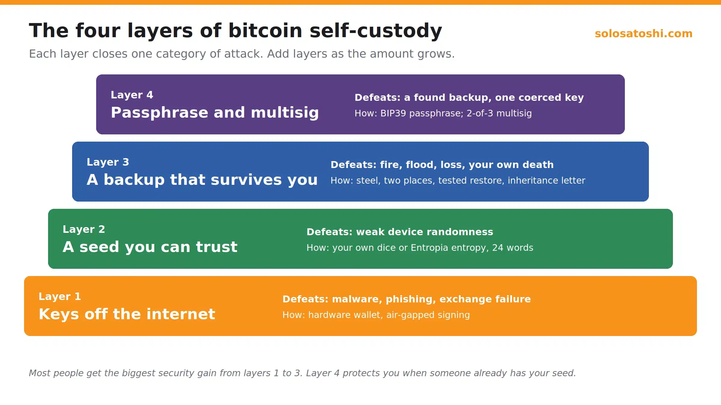 Diagram of the four layers of bitcoin self-custody: keys off the internet, a seed you can trust, a backup that survives you, and passphrase or multisig