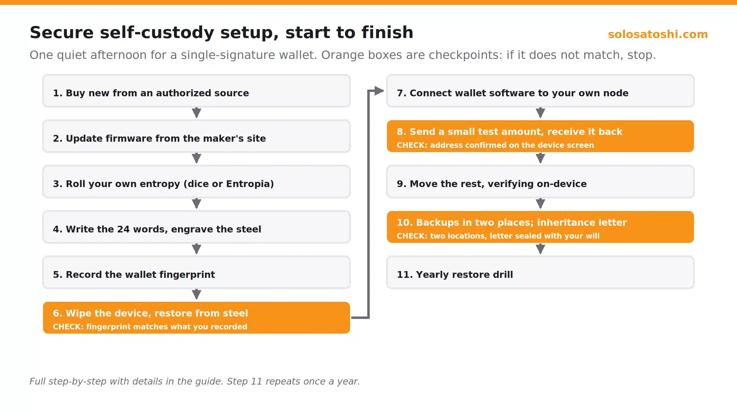 Flowchart of the eleven-step secure bitcoin self-custody setup with three checkpoints: fingerprint matches, address confirmed on device, backups in two locations
