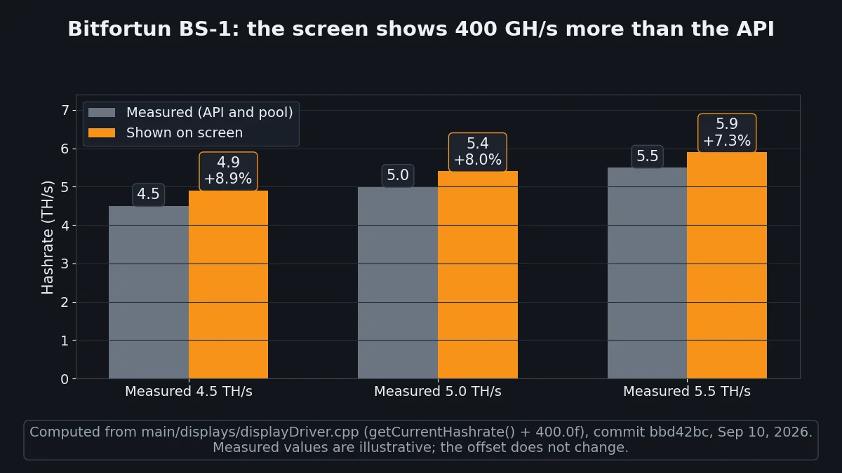Bar chart computed from the Bitfortun BS-1 firmware source showing the device screen hashrate 400 GH/s above the measured API hashrate at 4.5, 5.0 and 5.5 TH/s, with displayed and true J/TH