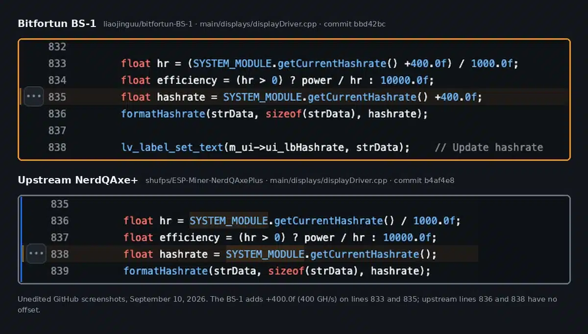 GitHub screenshots of DisplayDriver::updateHashrate() in the Bitfortun BS-1 firmware showing +400.0f added to the hashrate on lines 833 and 835, stacked above the same function in the upstream NerdQAxe+ firmware with no offset