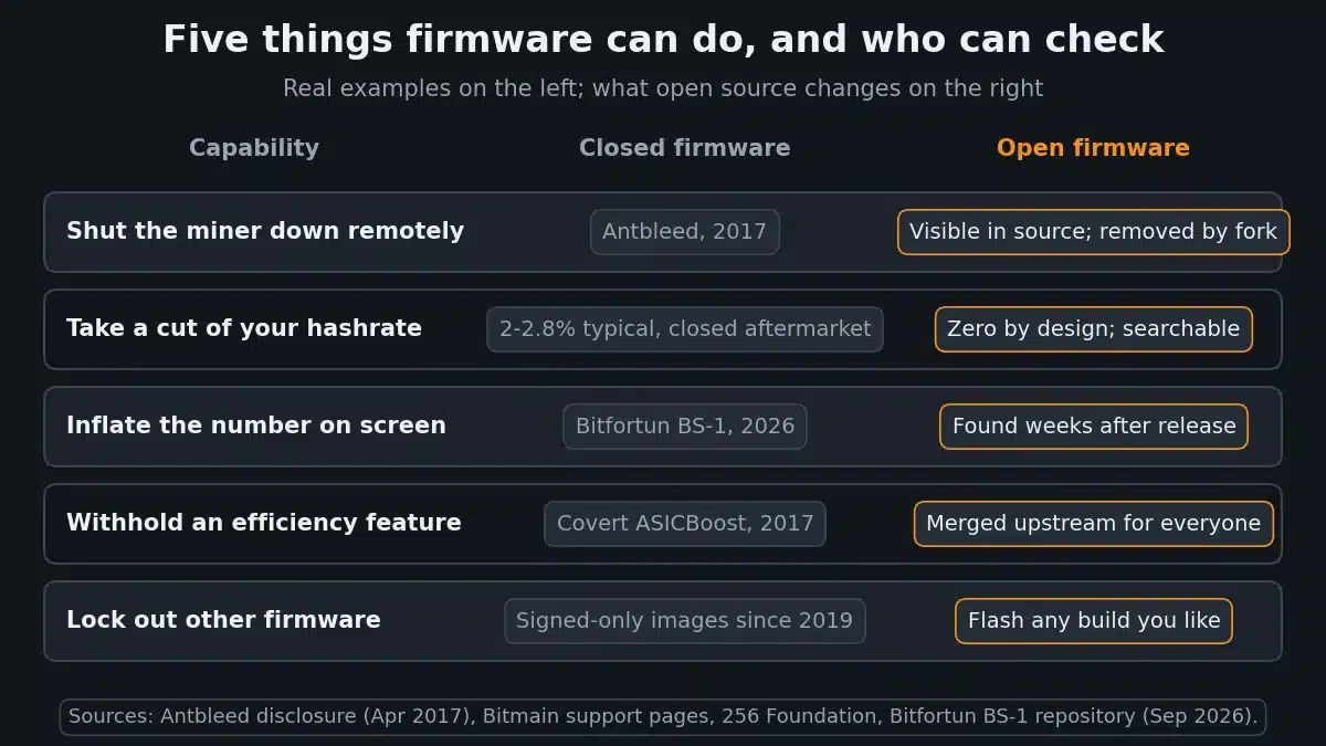 Table diagram of five things mining firmware can do to a miner, a real closed-source example for each, and what changes with open-source firmware
