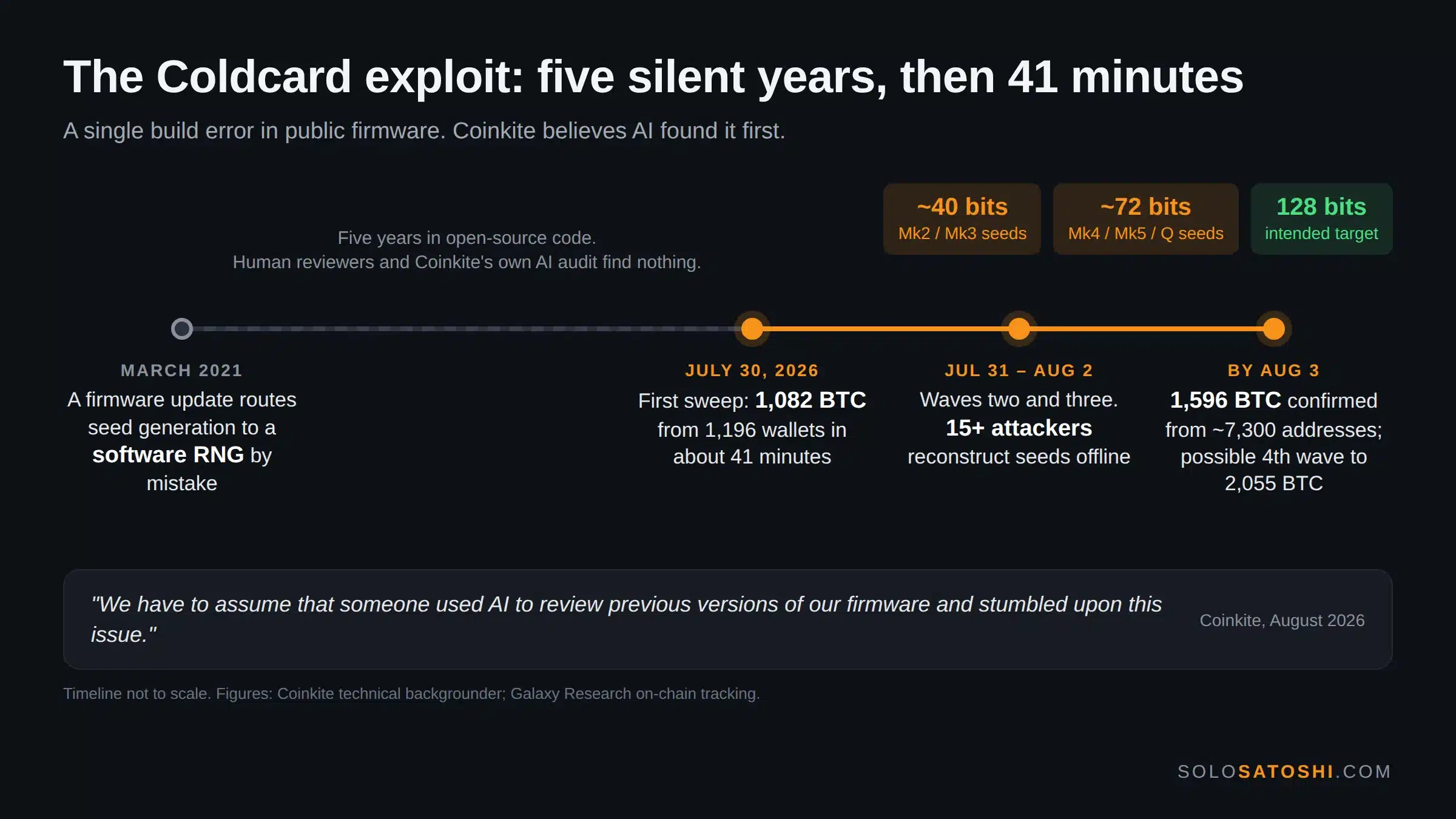 Timeline of the Coldcard exploit: a March 2021 firmware update routes seed generation to a software RNG, five silent years in open-source code, then from July 30, 2026 the first sweep takes 1,082 BTC in 41 minutes, waves two and three by 15 or more attackers, and 1,596 BTC confirmed stolen by August 3, with seed entropy of about 40 and 72 bits against a 128-bit target