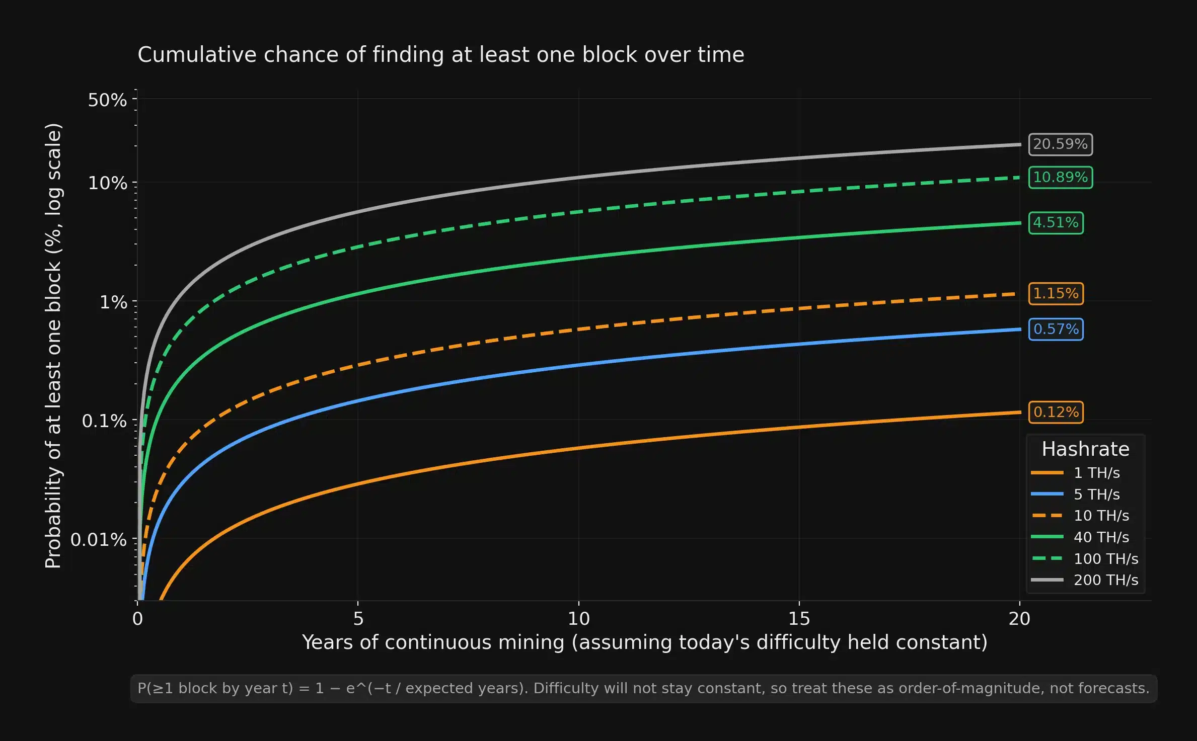 Log-scale line chart of the cumulative probability of finding at least one block over 20 years of continuous mining for miners at 1, 5, 10, 40, 100, and 200 TH/s at 127.45 T difficulty