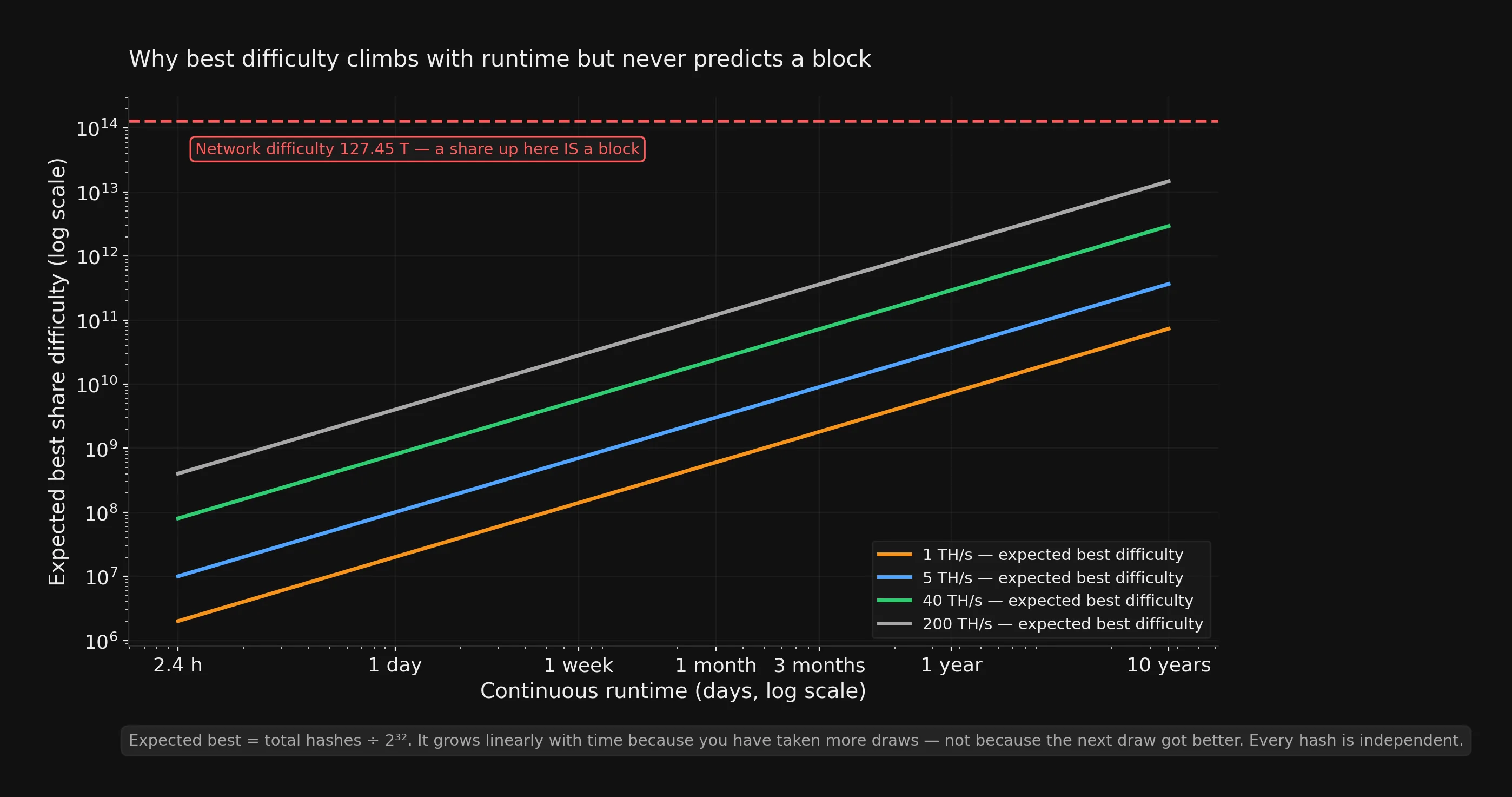 Log-log chart of expected best share difficulty versus continuous runtime from 2.4 hours to 10 years for miners at 1, 5, 40, and 200 TH/s, with the 127.45 T network difficulty marked as a horizontal line