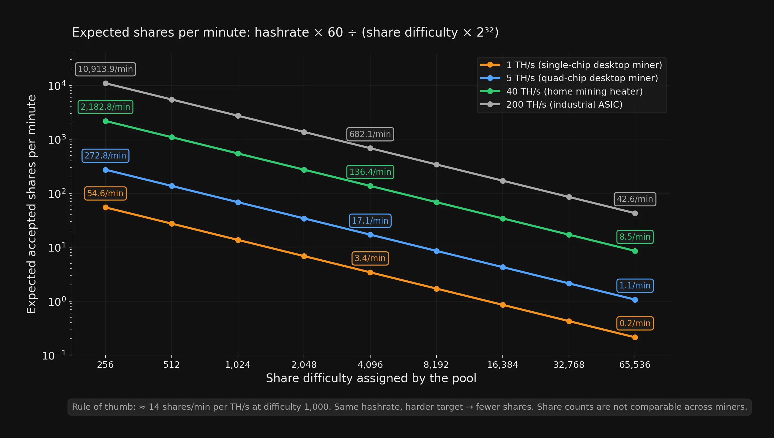 Line chart of expected accepted shares per minute versus share difficulty from 256 to 65,536 for miners at 1, 5, 40, and 200 TH/s
