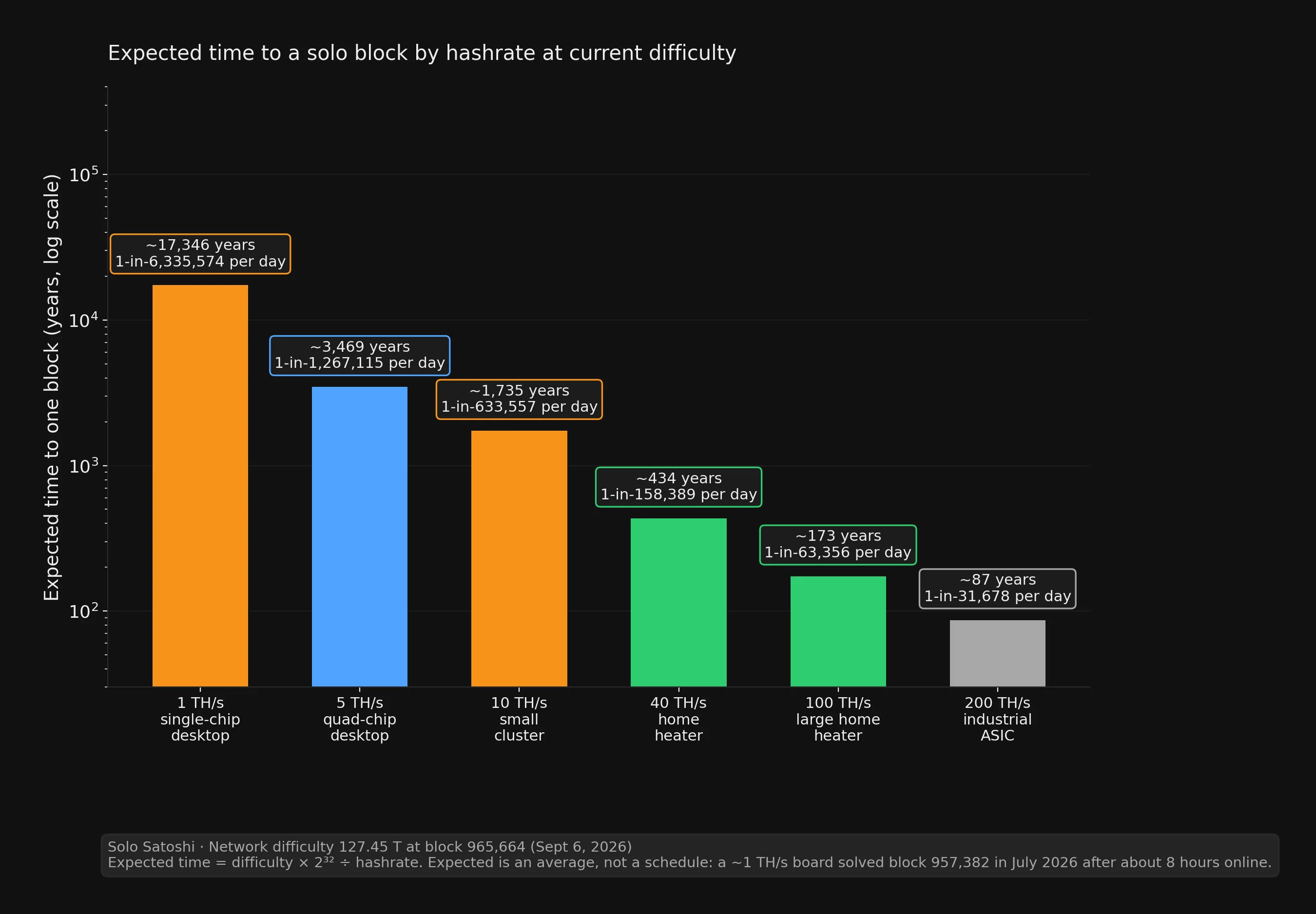 Log-scale bar chart of expected years to a solo Bitcoin block and daily odds for miners at 1, 5, 10, 40, 100, and 200 TH/s at 127.45 T difficulty