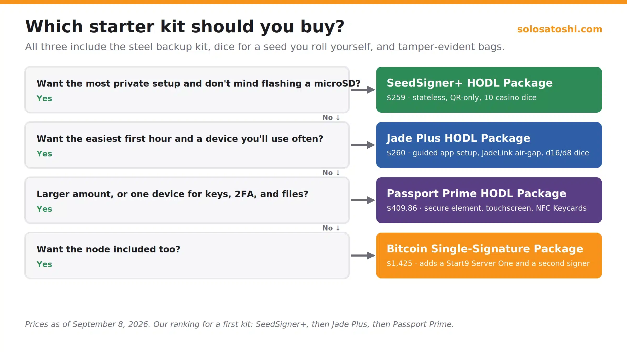 Decision tree for choosing a Solo Satoshi starter kit: SeedSigner+ HODL Package $259, Jade Plus HODL Package $260, Passport Prime HODL Package $409.86, or the Bitcoin Single-Signature Package with a Start9 node