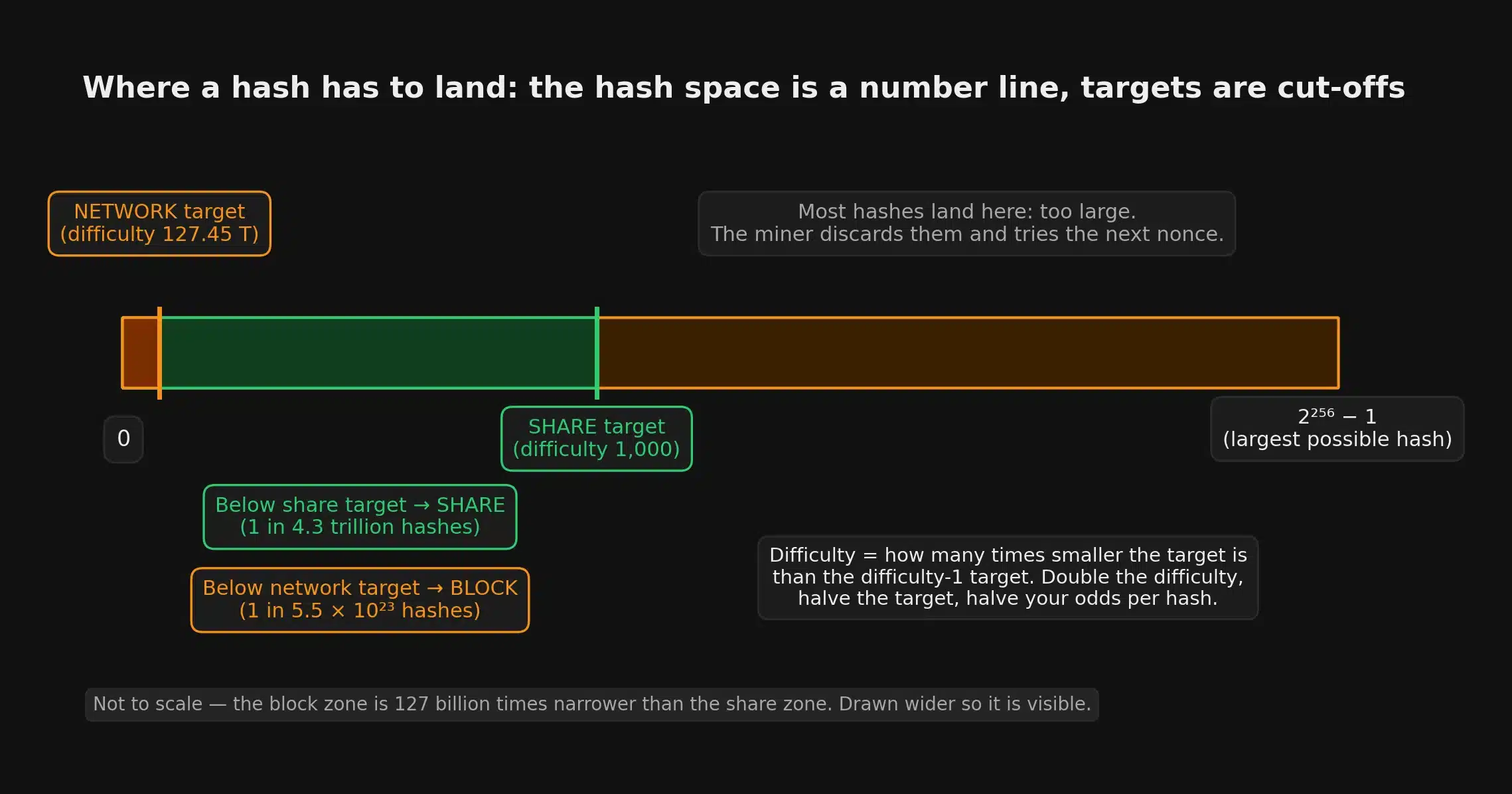 Diagram of the 256-bit hash space as a number line, showing the share target at difficulty 1,000 and the far smaller network target at difficulty 127.45 T, with the share zone and block zone labeled