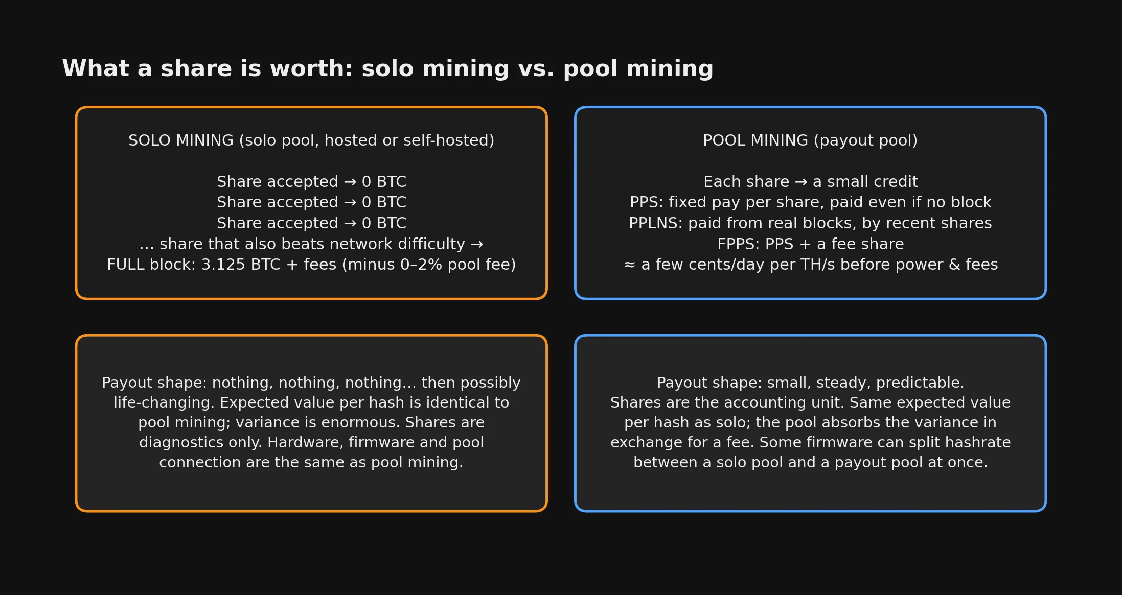 Side-by-side diagram comparing what an accepted share is worth in solo mining, where shares pay nothing until a block pays 3.125 BTC plus fees, versus pool mining under PPS, PPLNS, and FPPS, where each share earns a small credit
