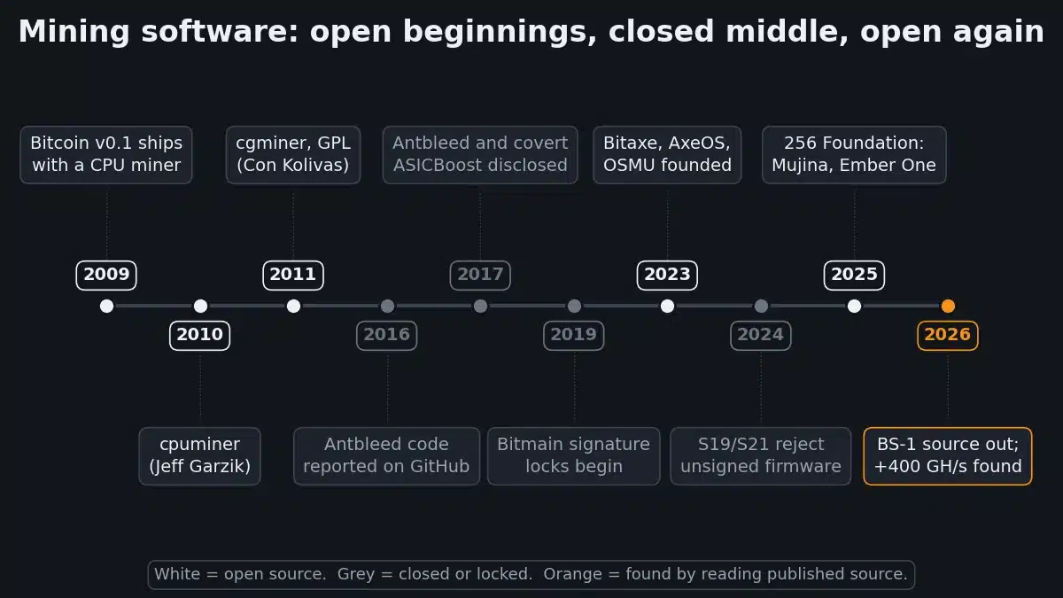 Timeline of open and closed Bitcoin mining software from Bitcoin v0.1 in 2009 through cgminer, Antbleed, Bitmain signature locks, Bitaxe, the 256 Foundation, and the 2026 Bitfortun BS-1 hashrate offset